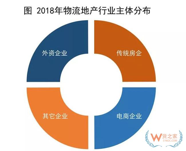 物流地產(chǎn)發(fā)展模式全解析：“一超多強”格局已定？貨之家