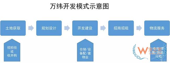 物流地產(chǎn)發(fā)展模式全解析：“一超多強”格局已定？貨之家