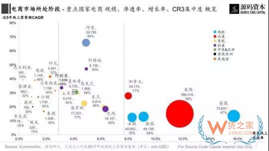 傳統(tǒng)市場？新興市場？究竟哪里是跨境電商的藍海市場？貨之家