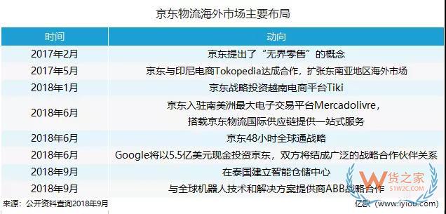 海外“搶地”，菜鳥、京東、三通一達(dá)都沒閑著-貨之家