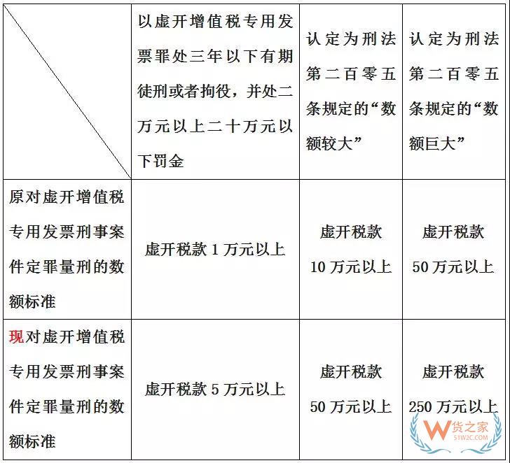 虛開專票定罪量刑標(biāo)準(zhǔn)變了，這三類行為堅決不能有！貨之家