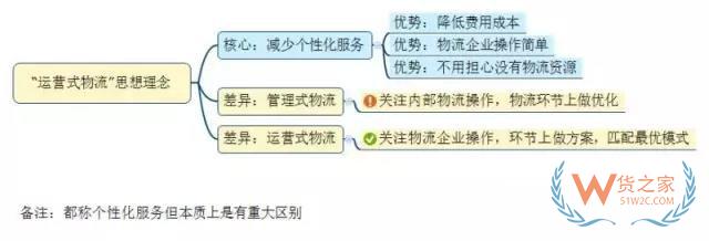 如何看待未來物流模式？“運營式物流”是趨勢！貨之家