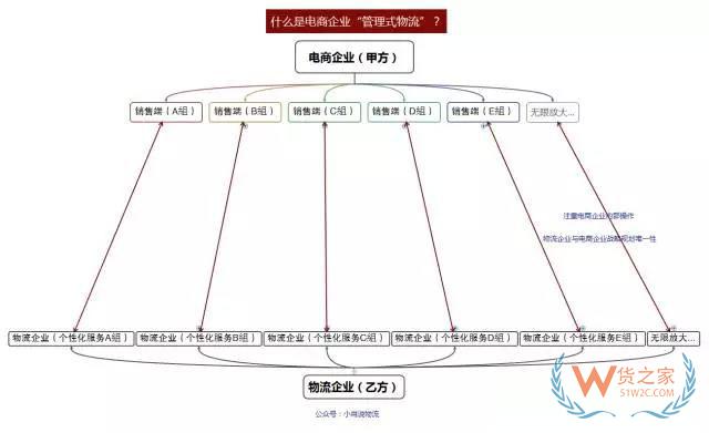 如何看待未來物流模式？“運營式物流”是趨勢！貨之家