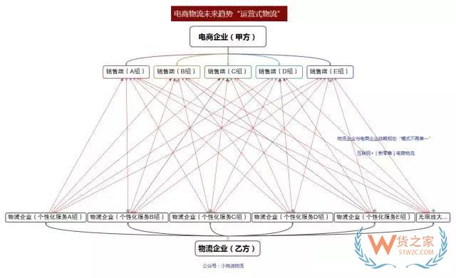 如何看待未來物流模式？“運營式物流”是趨勢！貨之家