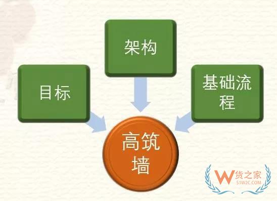 高筑墻、廣積糧、緩稱王，淺談倉(cāng)儲(chǔ)物流供應(yīng)鏈基礎(chǔ)-貨之家