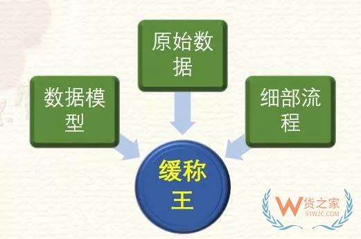 高筑墻、廣積糧、緩稱王，淺談倉(cāng)儲(chǔ)物流供應(yīng)鏈基礎(chǔ)-貨之家