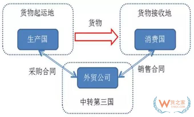 2000億關(guān)稅大棒下，以后出口到美國(guó)怎么辦？這個(gè)方法，你需要了解！貨之家