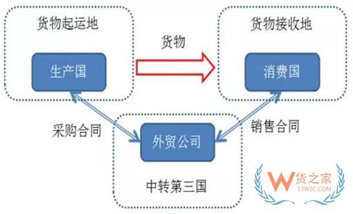 轉(zhuǎn)口貿(mào)易是什么？轉(zhuǎn)口貿(mào)易需要注意什么？貨之家