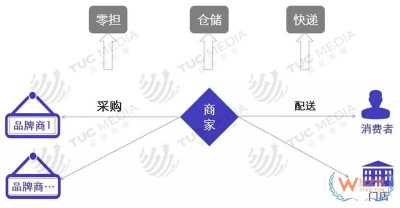 中小電商公司如何選擇倉儲、物流、快遞-貨之家