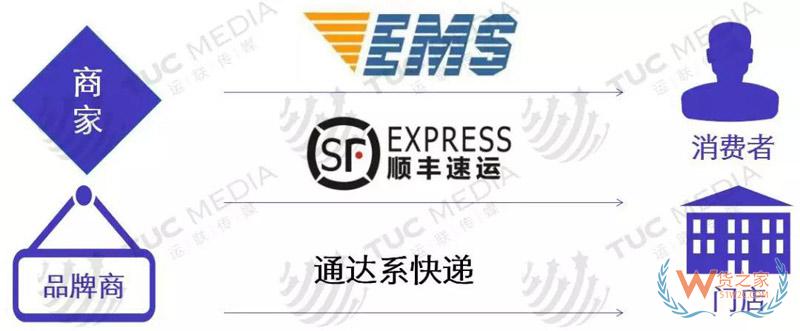 中小電商公司如何選擇倉儲、物流、快遞-貨之家