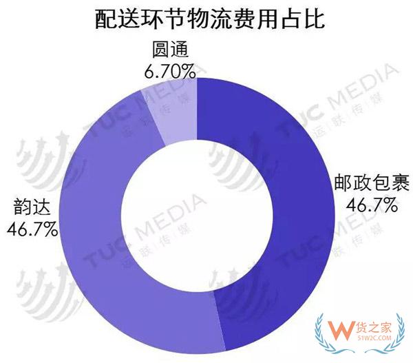 中小電商公司如何選擇倉儲、物流、快遞-貨之家