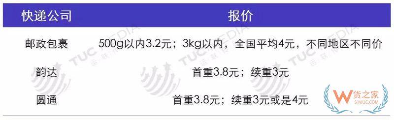 中小電商公司如何選擇倉儲、物流、快遞-貨之家