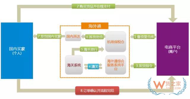 什么是保稅倉發(fā)貨？是怎么發(fā)貨的？為什么比直郵便宜？貨之家