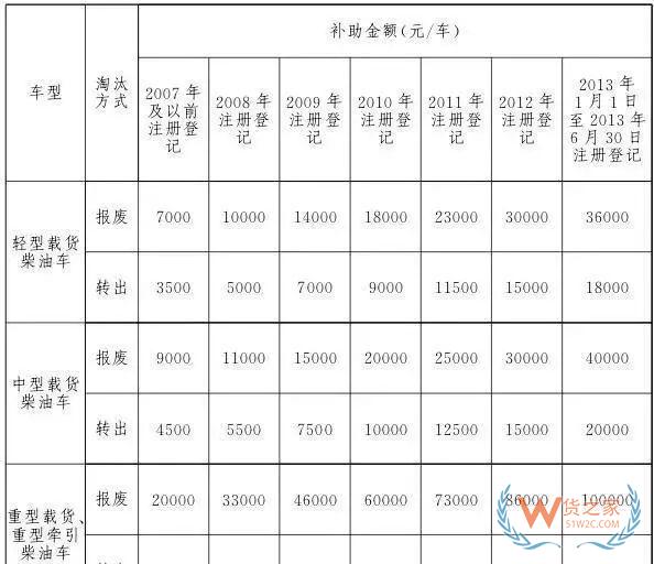 全國各地國三車限行、淘汰補貼政策匯總！必看!-貨之家