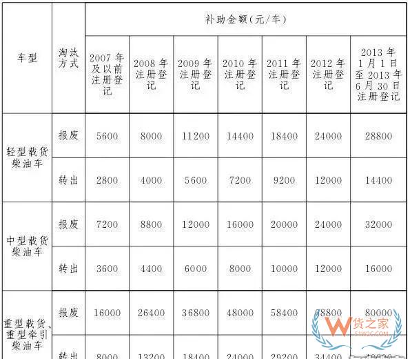 全國各地國三車限行、淘汰補貼政策匯總！必看!-貨之家