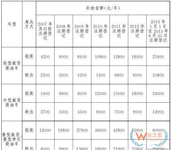 全國各地國三車限行、淘汰補貼政策匯總！必看!-貨之家