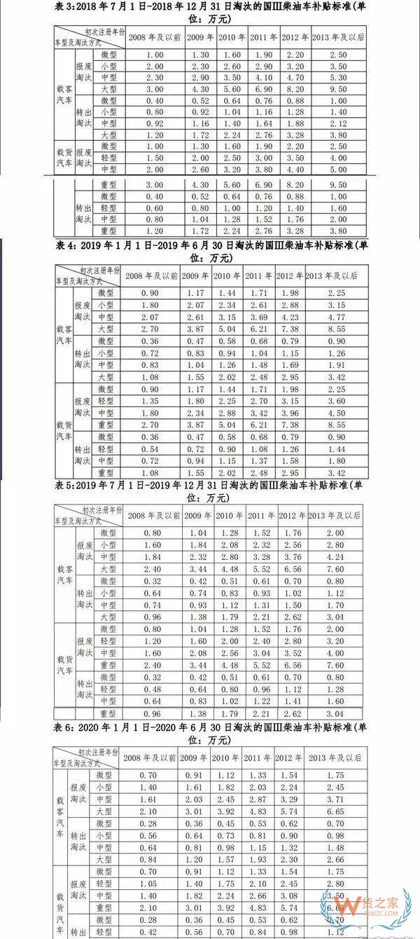 全國各地國三車限行、淘汰補貼政策匯總！必看!-貨之家