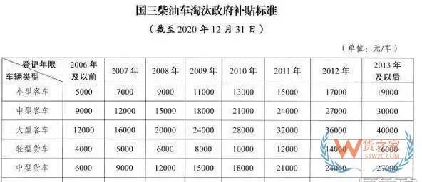全國各地國三車限行、淘汰補貼政策匯總！必看!-貨之家