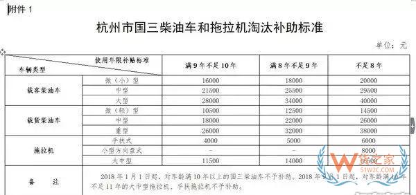 全國各地國三車限行、淘汰補貼政策匯總！必看!-貨之家
