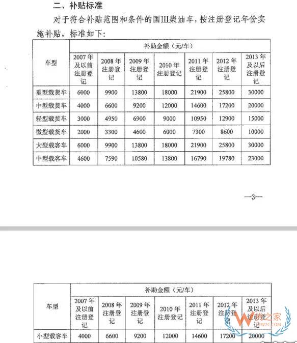全國各地國三車限行、淘汰補貼政策匯總！必看!-貨之家