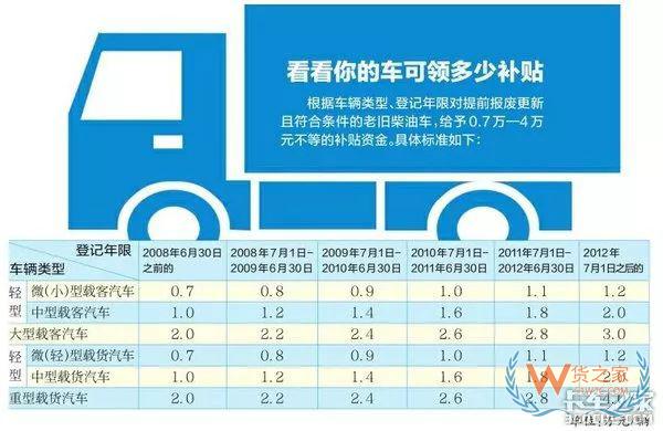 全國各地國三車限行、淘汰補貼政策匯總！必看!-貨之家