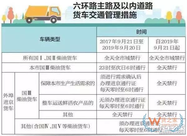 全國各地國三車限行、淘汰補貼政策匯總！必看!-貨之家