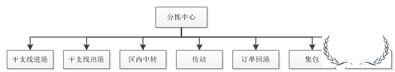 順豐等企業(yè)的分揀中心如何進行組織搭建與管理提升？-貨之家