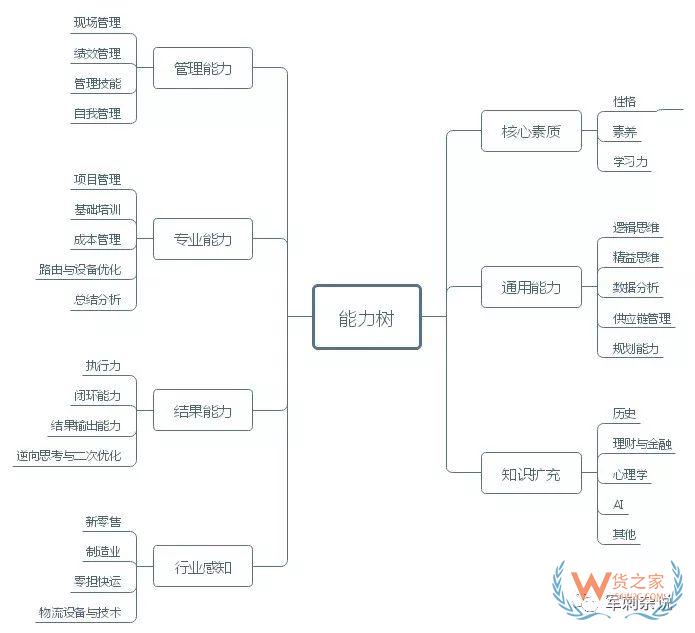 順豐等企業(yè)的分揀中心如何進行組織搭建與管理提升？-貨之家