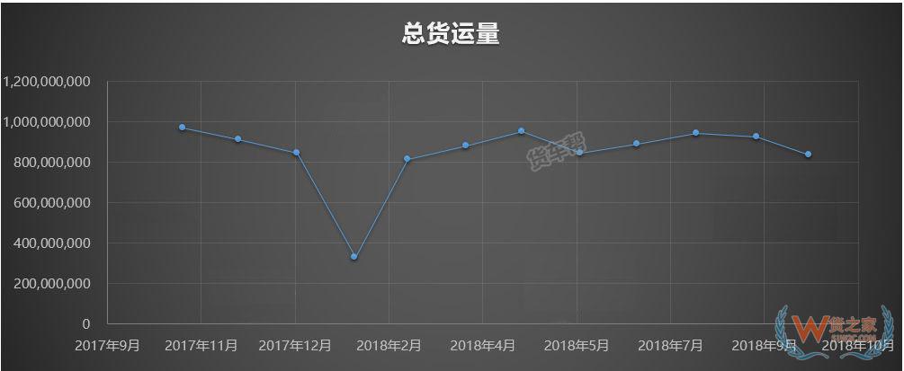 11月將迎來(lái)全年貨量巔峰，貨運(yùn)司機(jī)該怎么跑？-貨之家