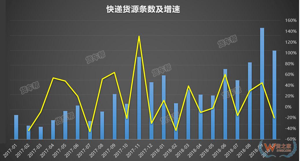 11月將迎來(lái)全年貨量巔峰，貨運(yùn)司機(jī)該怎么跑？-貨之家