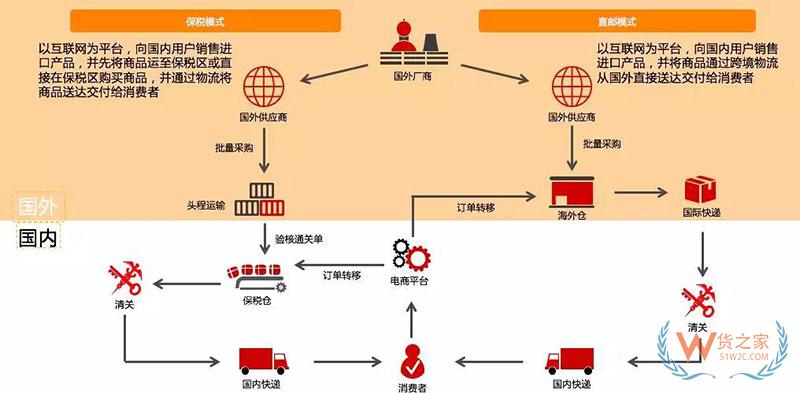 進(jìn)口商品跨境電商是怎么清關(guān)的？跨境電商報(bào)關(guān)清關(guān)流程-貨之家