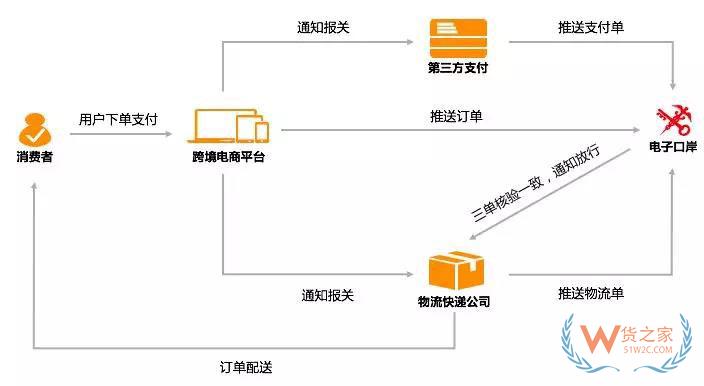 進(jìn)口商品跨境電商是怎么清關(guān)的？跨境電商報(bào)關(guān)清關(guān)流程-貨之家