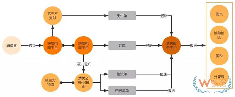 進(jìn)口商品跨境電商是怎么清關(guān)的？跨境電商報(bào)關(guān)清關(guān)流程-貨之家