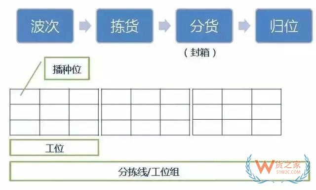 倉庫如何能順利且高效運作？流程、系統(tǒng)與設(shè)備一樣都不能少！-貨之家