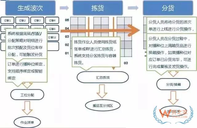 倉庫如何能順利且高效運作？流程、系統(tǒng)與設(shè)備一樣都不能少！-貨之家