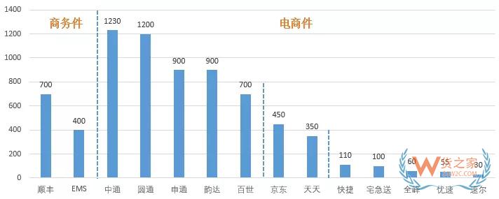 雙11，自動分揀中心如何助力物流提速-貨之家