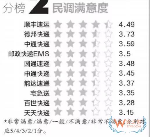 全民快遞時代，哪個快遞才是你的菜？貨之家