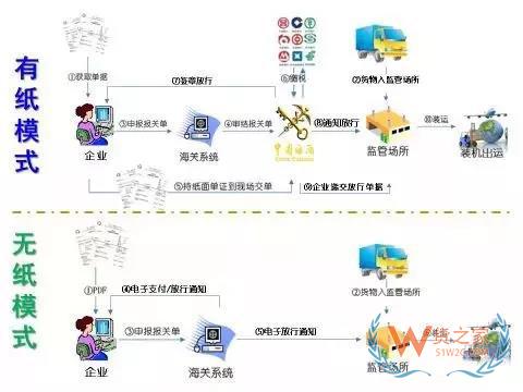 帶你探秘海關內部H2010審單系統(tǒng)及無紙化作業(yè)流程-貨之家