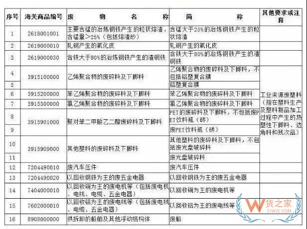 12月31日起，這16種產(chǎn)品將被禁止進(jìn)口—貨之家