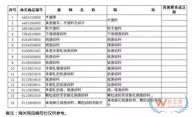 12月31日起，這16種產(chǎn)品將被禁止進(jìn)口—貨之家