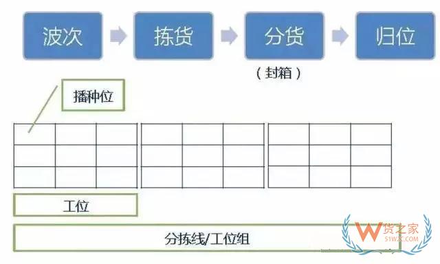 倉庫如何能順利且高效運(yùn)作？流程、系統(tǒng)與設(shè)備一樣都不能少—貨之家
