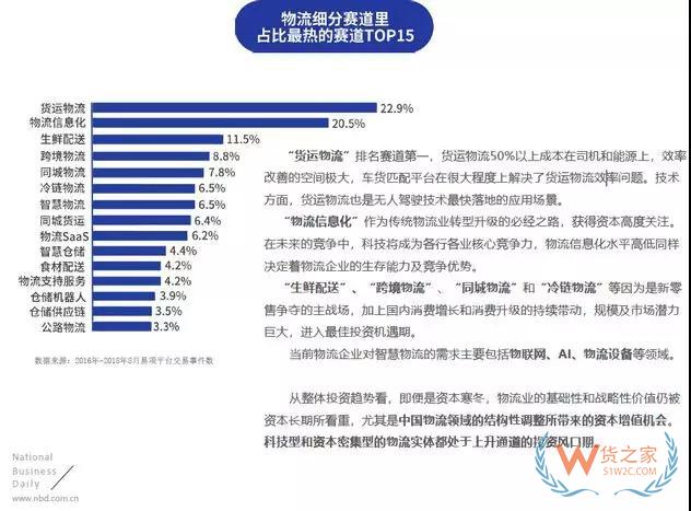 物流投資賽道：貨運(yùn)物流、物流信息化、生鮮配送排名前三—貨之家