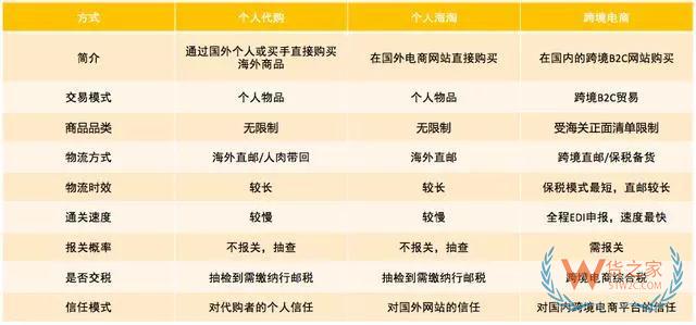 跨境電商如何清關(guān)？保稅模式與直郵模式有何區(qū)別—貨之家