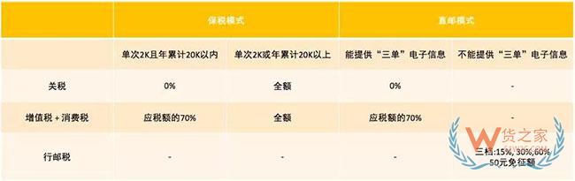 跨境電商如何清關(guān)？保稅模式與直郵模式有何區(qū)別—貨之家