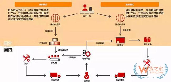 跨境電商如何清關(guān)？保稅模式與直郵模式有何區(qū)別—貨之家