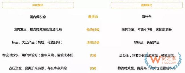 跨境電商如何清關(guān)？保稅模式與直郵模式有何區(qū)別—貨之家