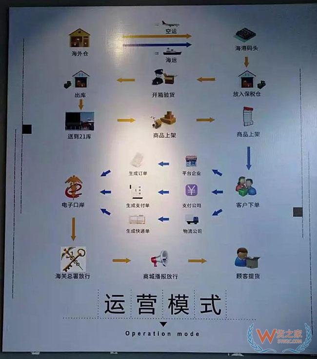 跨境電商如何清關(guān)？保稅模式與直郵模式有何區(qū)別—貨之家