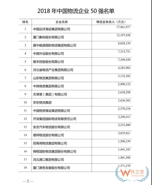 2018年度中國(guó)物流企業(yè)50強(qiáng)排名出爐！—貨之家