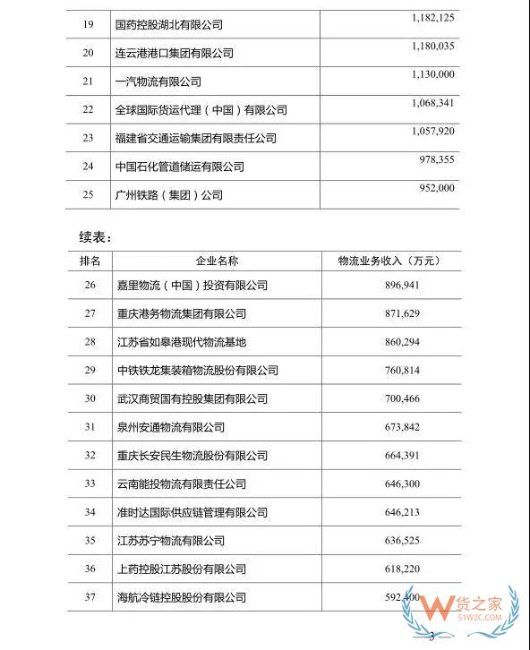 2018年度中國(guó)物流企業(yè)50強(qiáng)排名出爐！—貨之家