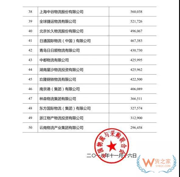 2018年度中國(guó)物流企業(yè)50強(qiáng)排名出爐！—貨之家